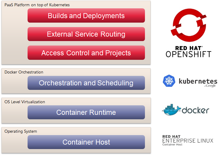 docker to openshift