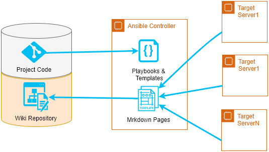 Ansible works withthe close integration with GitLab to manage project code. Ansible playbooks produce Markdown report and publish them back to Wiki repository. 