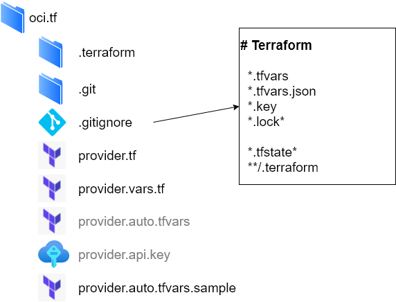 Image depicts Terraform project files with the separate varables and values. Value definitions are added to .gitignore rules.