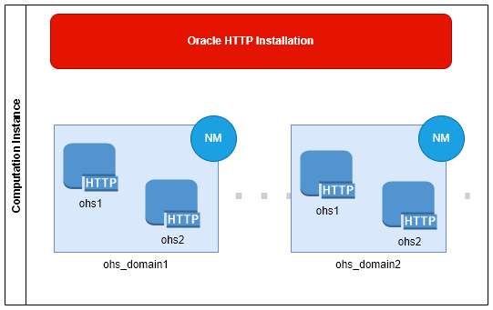 One single Oracle HTTP server Installation could be used to configure one or more WebLogic domains. Each domain could manage one or more HTTP server instances. 