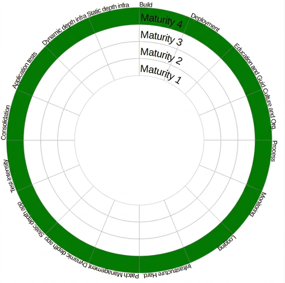 The OWASP DevSecOps Maturity Model (DSOMM)